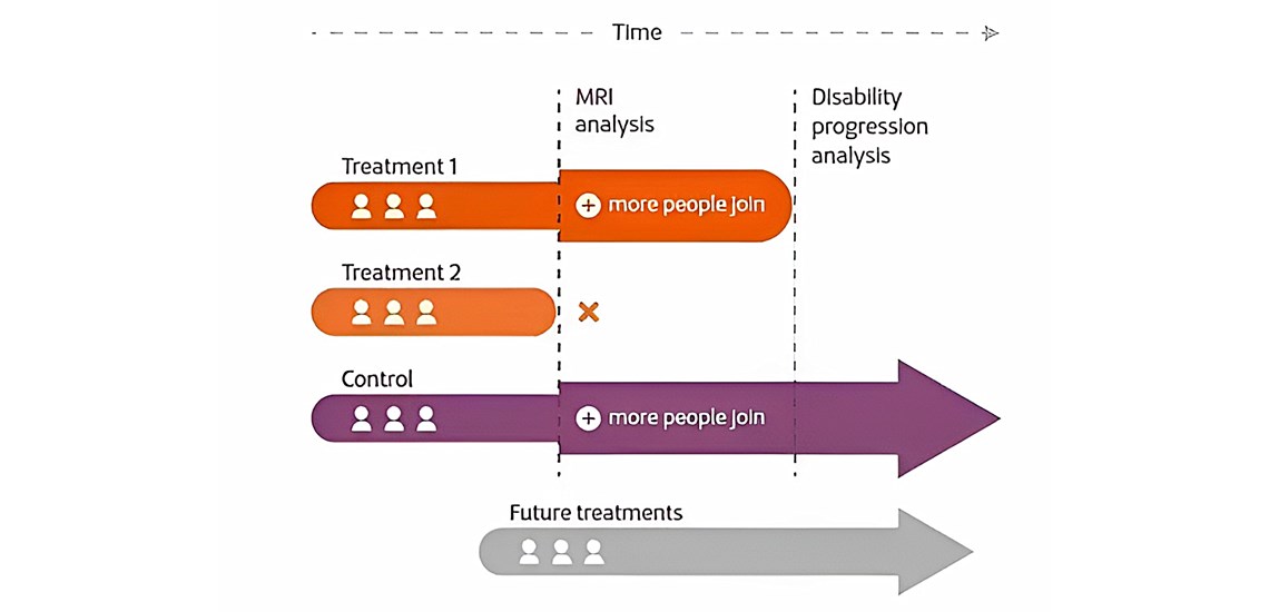 Diagram displaying each stage of the Octopus trial: treatment beginning, MRI analysis and disability progression analysis