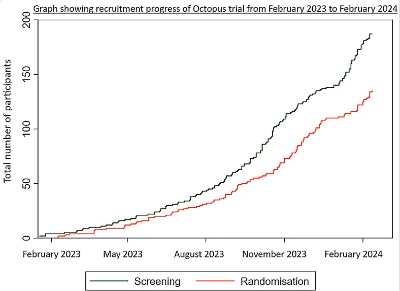 Graph displaying the screening and randomisation of Octopus trial participants from January 2023 to February 2024.