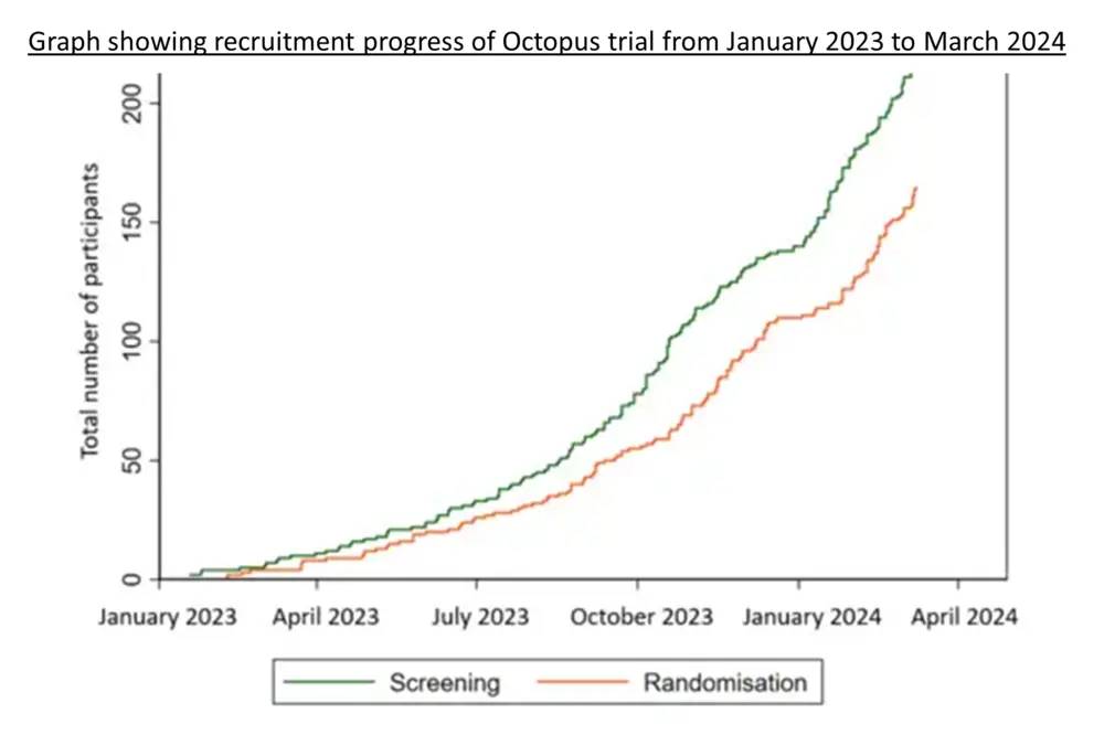Graph displaying the screening and randomisation of Octopus trial participants from January 2023 to March 2024.