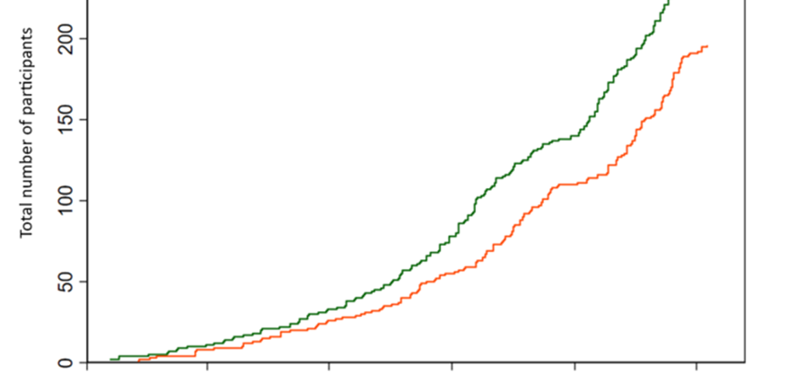 Graph displaying the recruitment curve (screening and randomisation) for octopus from January 2023 to April 2024