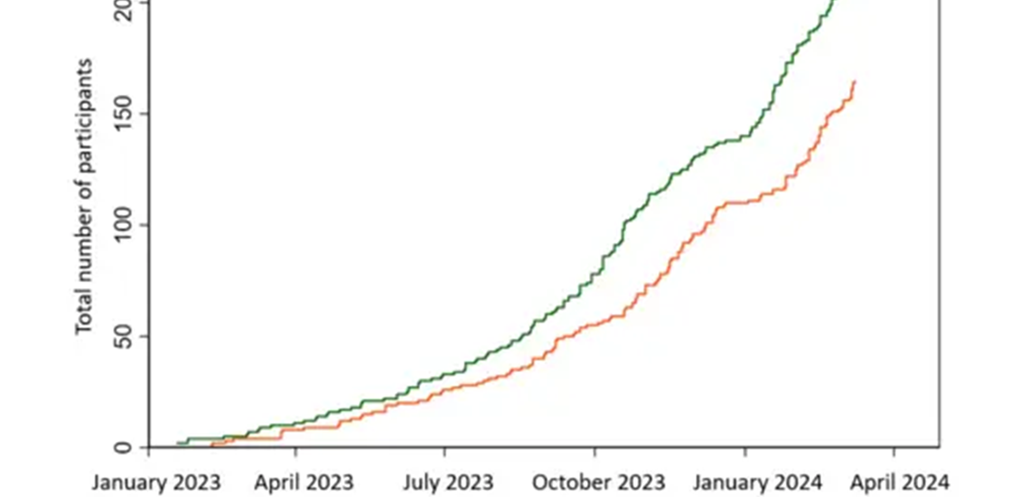 Graph displaying the screening and randomisation of Octopus trial participants from January 2023 to March 2024.