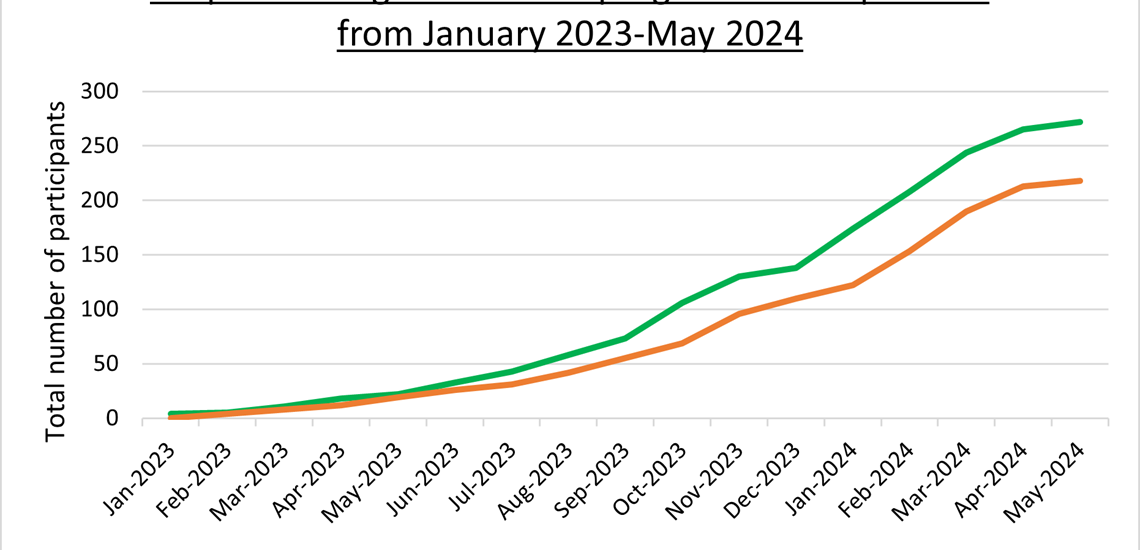 Graph displaying the recruitment curve (screening and randomisation) for octopus from January 2023 to May 2024